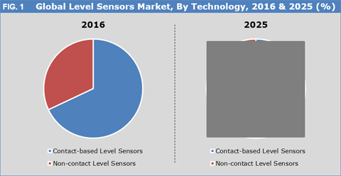 Level Sensors Market