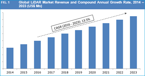 LiDAR Market