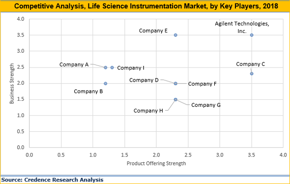 Life Science Instrumentation Market