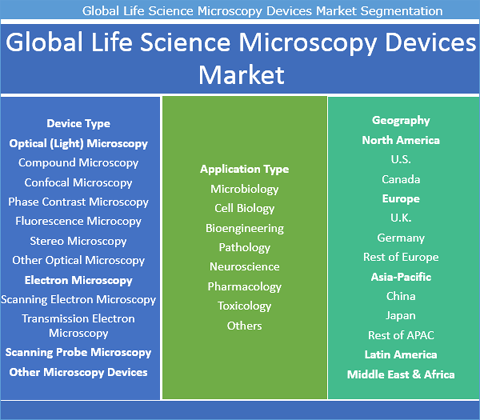 Lifescience Microscopy Market