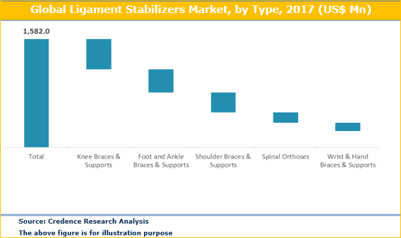 Ligament Stabilizers Market
