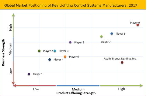 Lighting Control Systems Market
