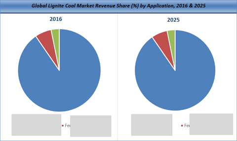 Lignite Coal Market