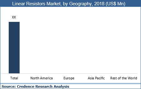 Linear Resistors Market