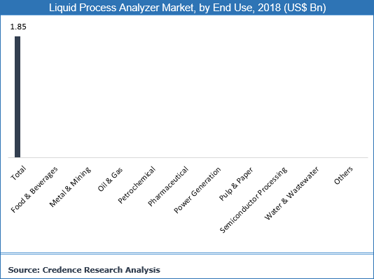 Liquid Process Analyzer Market