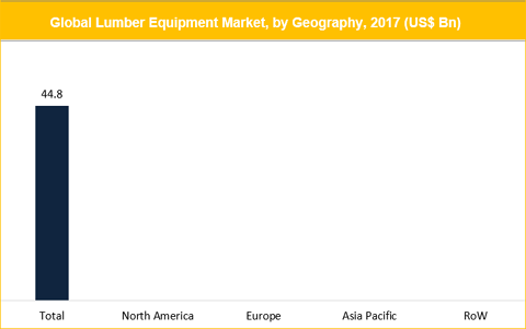 Lumber Equipment Market