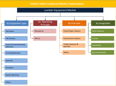 Lumber Equipment Market