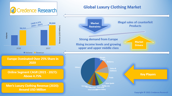 Luxury Clothing Market