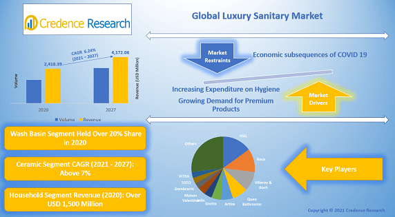 Luxury Sanitary Ware Market