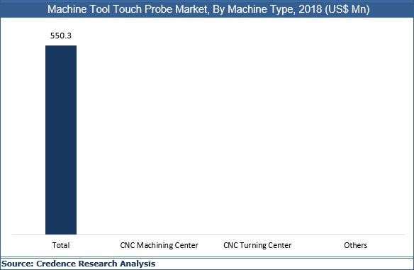 Machine Tool Touch Probe Market