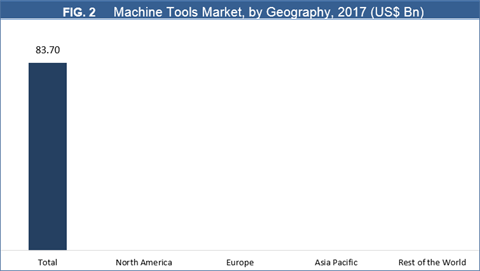 Machine Tools Market