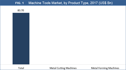 Machine Tools Market