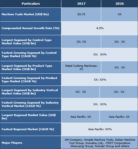 Machine Tools Market