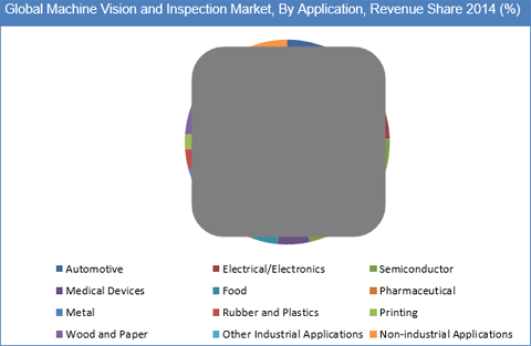 Machine Vision and Inspection System Market