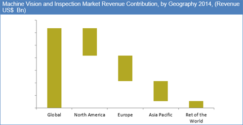 Machine Vision and Inspection System Market