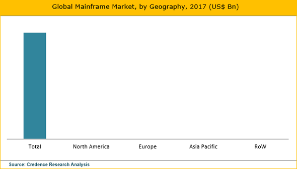 Mainframe Market