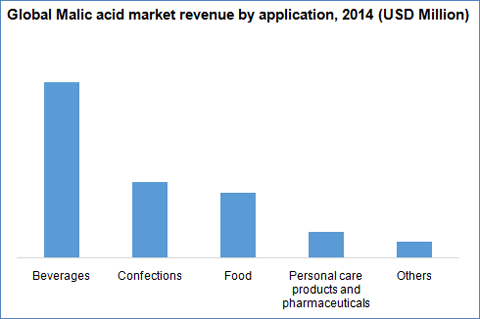 Malic Acid Market