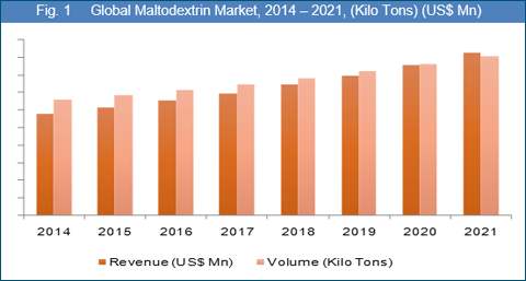 Maltodextrin Market