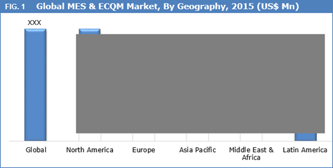 MES & ECQM Market