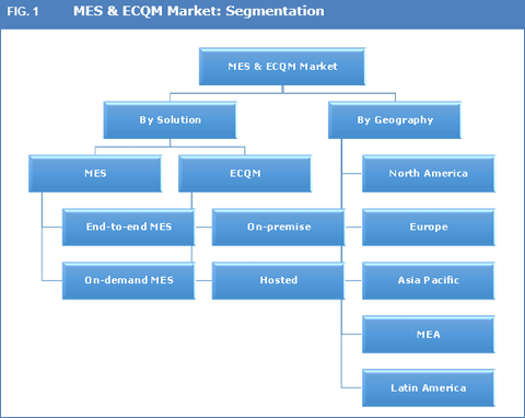 MES & ECQM Market