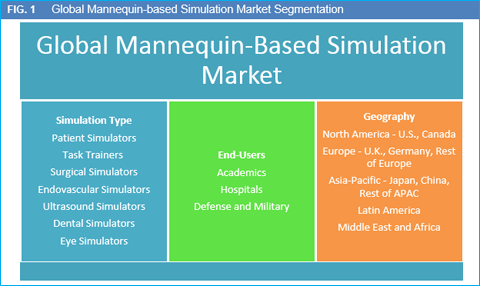 Mannequin-Based Simulation Market