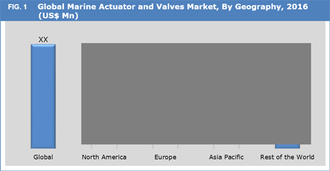 Marine Actuator And Valve Market