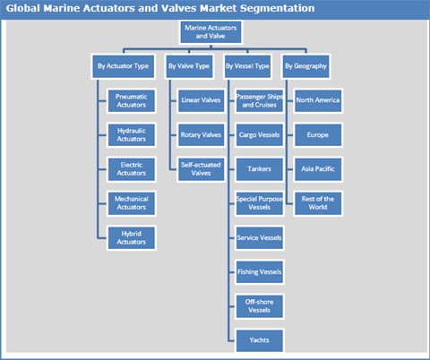 Marine Actuator And Valve Market