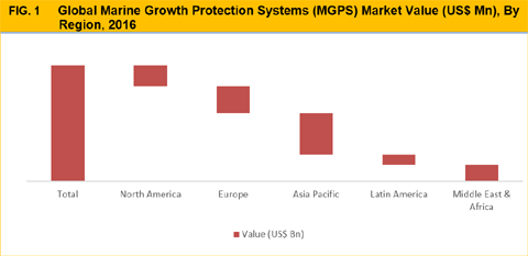 Marine Growth Protection Systems (MGPS) Market
