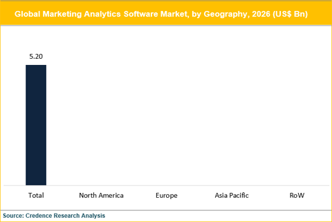 Marketing Analytics Software Market