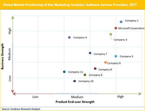 Marketing Analytics Software Market