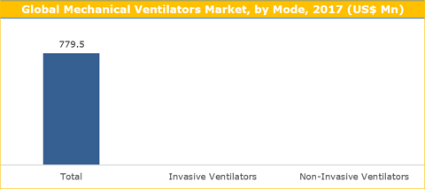 Mechanical Ventilators Market