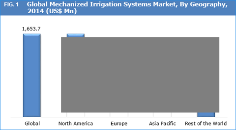 Mechanized Irrigation Systems Market