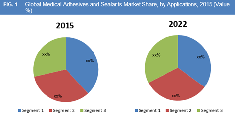 Medical Adhesives and Sealants Market