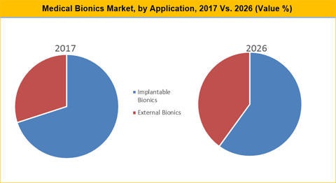 Medical Bionics Market