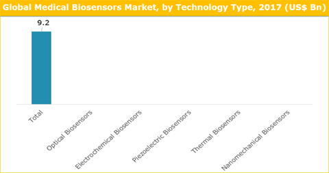 Medical Biosensors Market