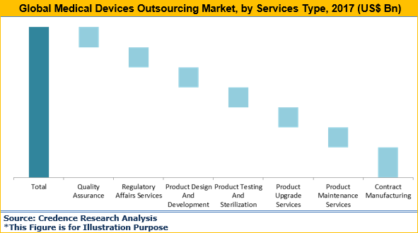 Medical Devices Outsourcing Market
