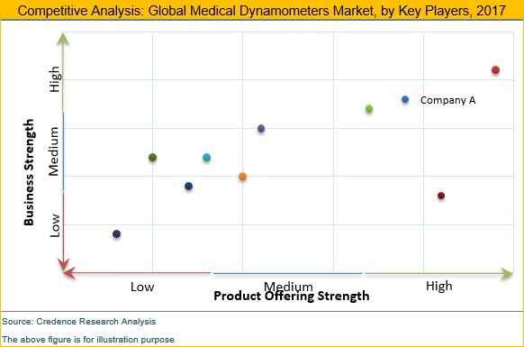 Medical Dynamometers Market