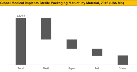 Medical Implants Sterile Packaging Market