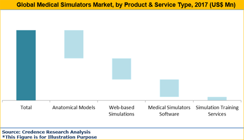 Medical Simulators Market