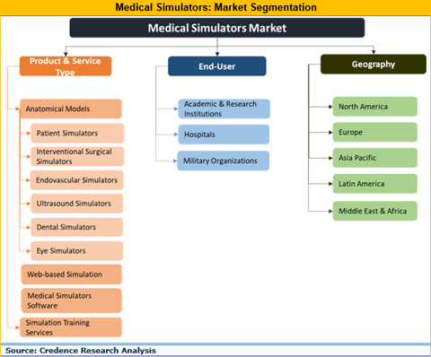 Medical Simulators Market