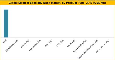Medical Specialty Bags Market