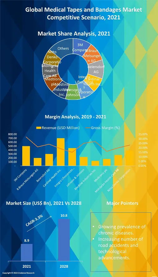 medical-tapes-and-bandages-market