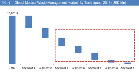 Medical Waste Management Market