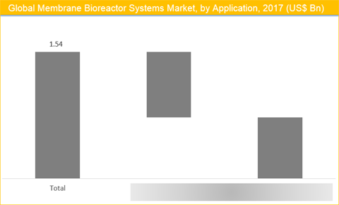 Membrane Bioreactor Systems Market