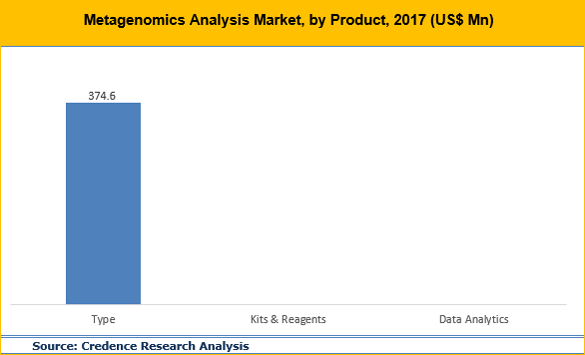 Metagenomics Analysis Market