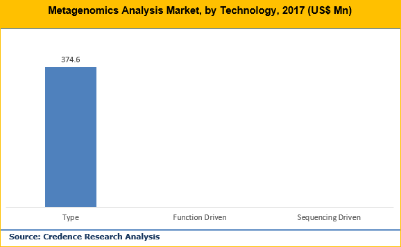 Metagenomics Analysis Market