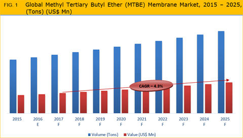 Methyl Tertiary Butyl Ether (MTBE) Market