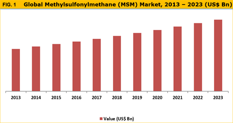 Methylsulfonylmethane Market
