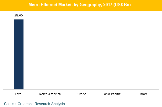 Metro Ethernet Market