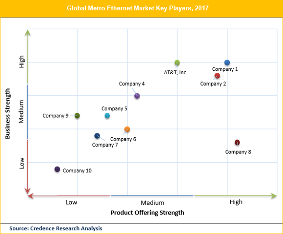 Metro Ethernet Market